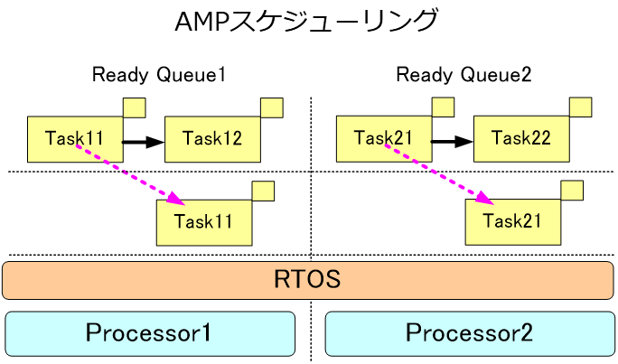 図 14: AMPスケジューリング